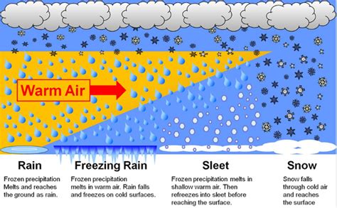 Sleet Versus Hail Weatherworks