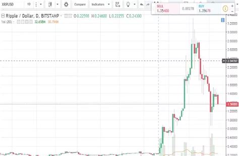 With xcurrent gaining traction, all eyes are on xrapid, a product that makes use of xrp. Why is Ripple dropping today after 3.80 USD? - Quora