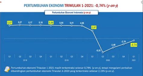 Data Pertumbuhan Ekonomi Indonesia Tahun Terakhir Bps Homecare