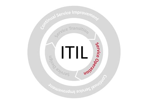 Itil Intermediate Service Operation So Alrich Uk Consulting
