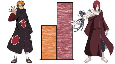 Dbzmacky Pain Nagato Uzumaki Power Levels Over The Years All Forms