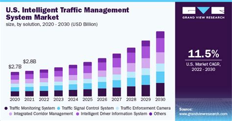 North America Intelligent Traffic Management System Market Size Report