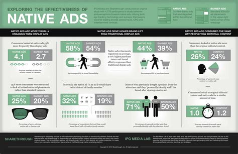 Infographic 5 Reasons Why Native Advertising Works — Sharethrough
