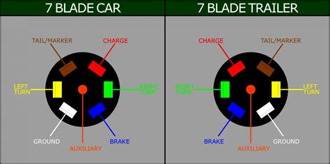 These wire diagrams show electric wires for trailer lights, brakes, aux power, breakaway kit and connectors. Curt 7 Way Trailer Wiring Diagram | Trailer Wiring Diagram