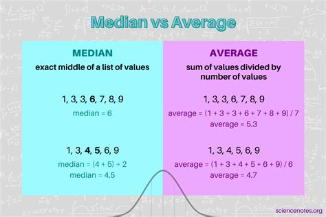 Median Vs Average Know The Difference Between Them What Are Mean