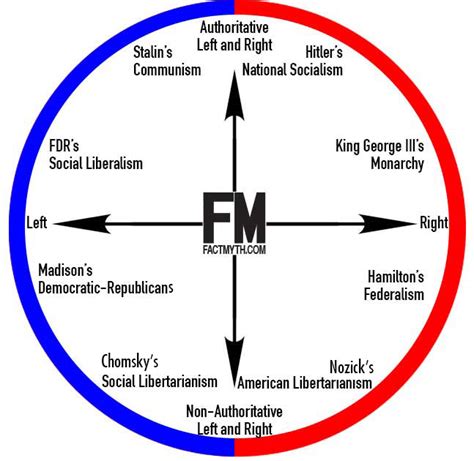 Heres Another Way To Look At Political Philosophies