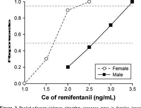 Figure 1 From Sex Related Differences In Effect Site Concentration Of Remifentanil For