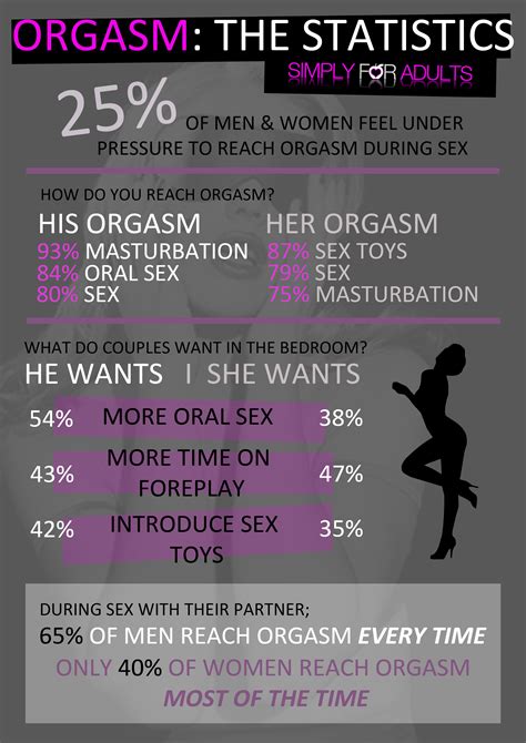 orgasms the statistics visual ly