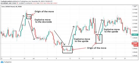 Supply And Demand Zones How To Identify For Trading Properly