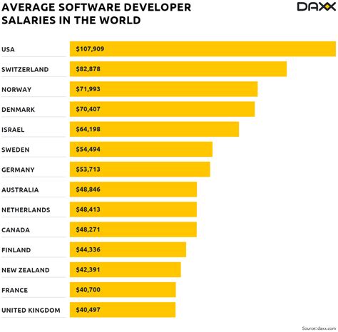 Software Application Developer Salary Gotopdf