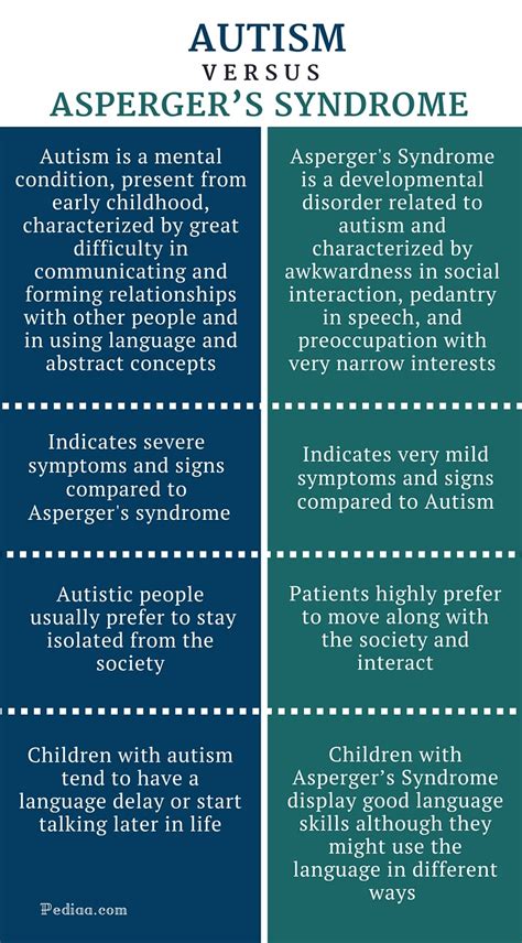 Difference Between Autism And Aspergers Syndrome Comparison Of Signs And Symptoms Social