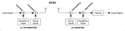 This experiment is concerned with. Block diagram of the (a) transmitter and (b) receiver of ...