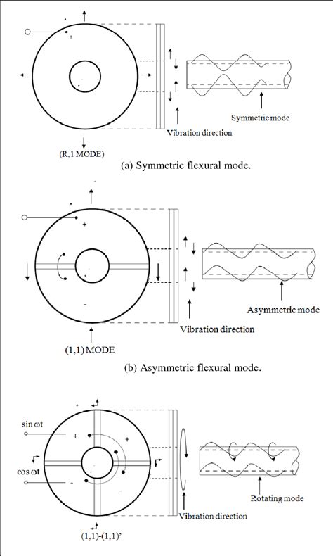 Figure 1 From Optimal Placement Of A Piezoelectric Ring In An