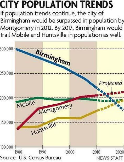 Birmingham redistricting could shuffle some city voters into new