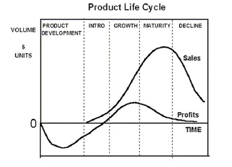 Product Life Cycle Graph Download Scientific Diagram