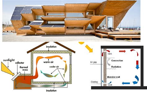 How Does A Passive Solar Heating System Work The Constructor