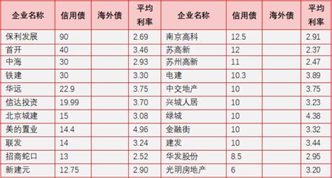 房地产项目“白名单”出炉，1月典型房企融资总量环比增两成腾讯新闻