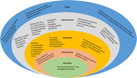 Socio Ecological Model Depicting The Whole Of Society Approach To My