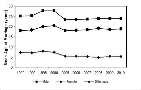 Mean Age At Marriage By Sex Download Scientific Diagram