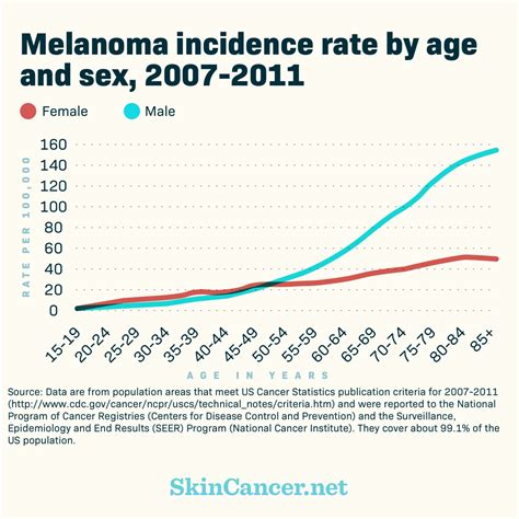 Is Skin Cancer On The Rise Cancerwalls