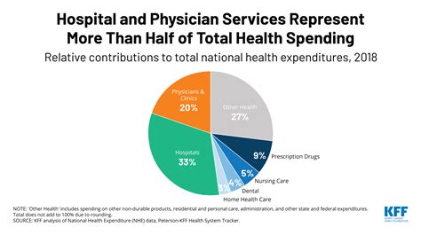 Hospitals And Physicians Represent More Than Half Of Total Health