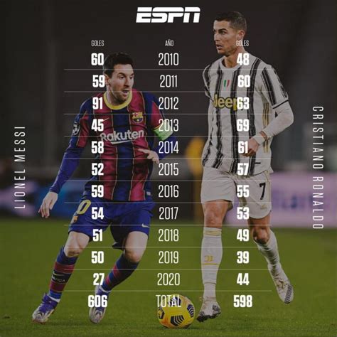 Messi Vs Cristiano Ronaldo Registro De Goles Del 2010 Al 2020