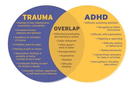 Trauma Adhd Differences Venn Diagram Childsavers Childsavers