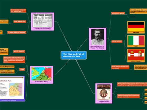 The Rise And Fall Ofngermany In Ww1 Mind Map