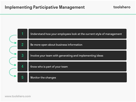 Participative Management Style Toolshero