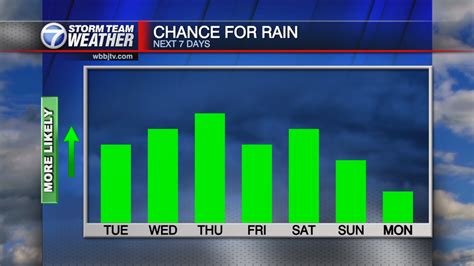 Increasing Chance For Rain Throughout The Week WBBJ TV