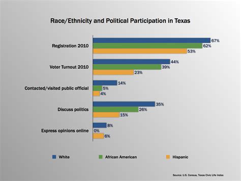 Guest Column Shifting Demographics And Texas Politics The Texas Tribune