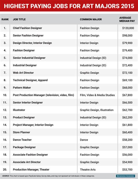 The 20 Highest Paying Jobs For Art And Design Majors Business Insider