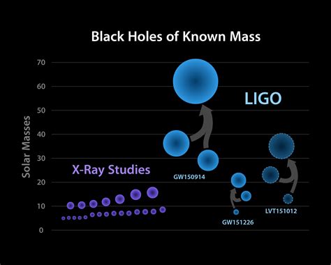 Stellar Mass And Supermassive Black Holes Institute Of