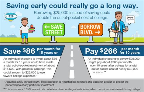 Why A 529 College Savings Plan T Rowe Price