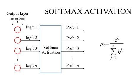 Softmax Activation Youtube