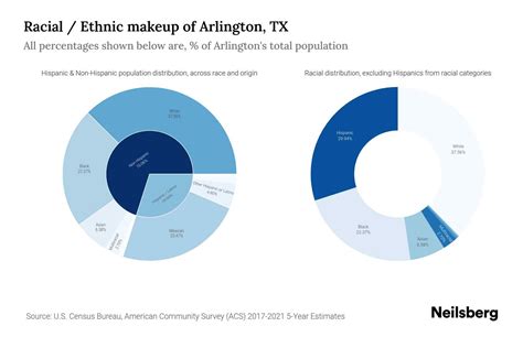 Arlington Tx Population By Race And Ethnicity 2023 Neilsberg