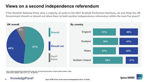 half of the uk public say the uk government should allow another scottish independence