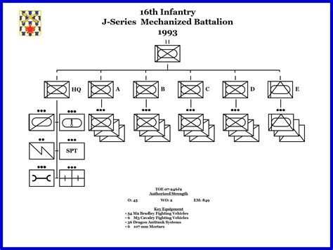 J Series Mechanized Battalion 1993 16th Infantry Regiment Association