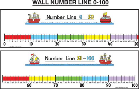 Wall Number Line 0 100 And Pen Learning Can Be Fun Lnll100