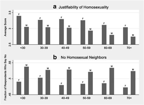 Gender Difference In Attitudes Toward Homosexuality By Age M And F