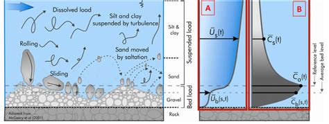 Movement Of Fluvial Sediments And Definition Of Sediment Flux