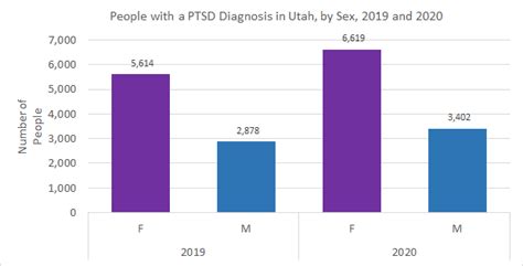 Ptsd Sex Dhhs Healthcare Information And Analysis Programs