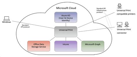 Microsoft Universal Print Architecture Advantages Disadvantages And