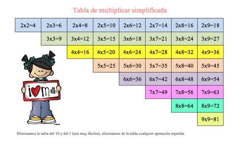 Tabla De Multiplicar Simplificada Orientacion Andujar