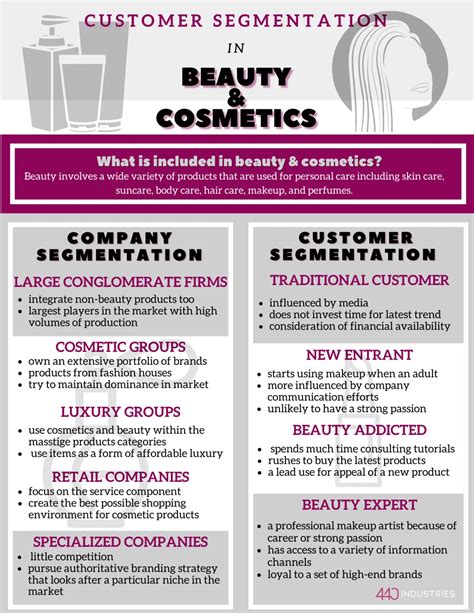 Customer Segmentation In Beauty And Cosmetics 440 Industries