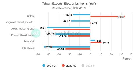 Taiwan Exports By Country Taiwan Trade Collection Macromicro