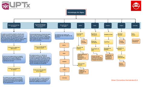 Mapa Conceptual De Seis Sigma Tesmapa 6 Hot Sex Picture