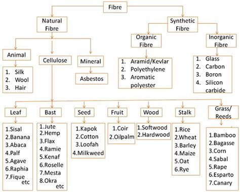 Fibers Free Full Text Physical Chemical And Mechanical