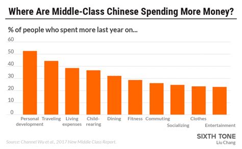 Chinas Middle Class Comes With New Characteristics