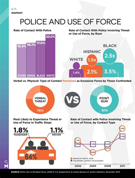 Police And Use Of Force